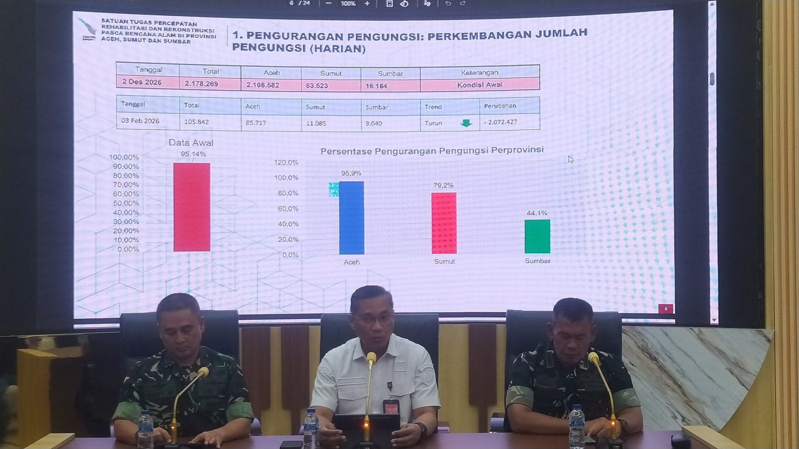 Rehabilitasi Pascabencana Sumatera: Ribuan Hunian Sudah Terbangun